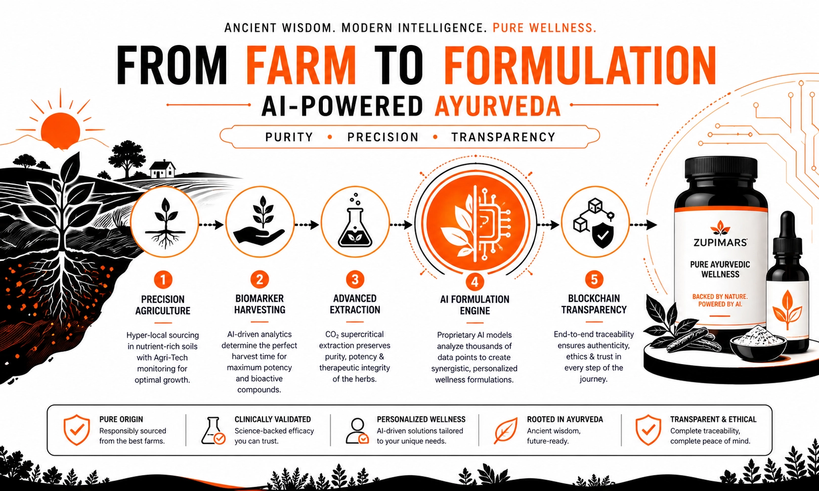 AI-powered Ayurvedic ingredient journey from farm to formulation with precision agriculture, extraction, and blockchain transparency